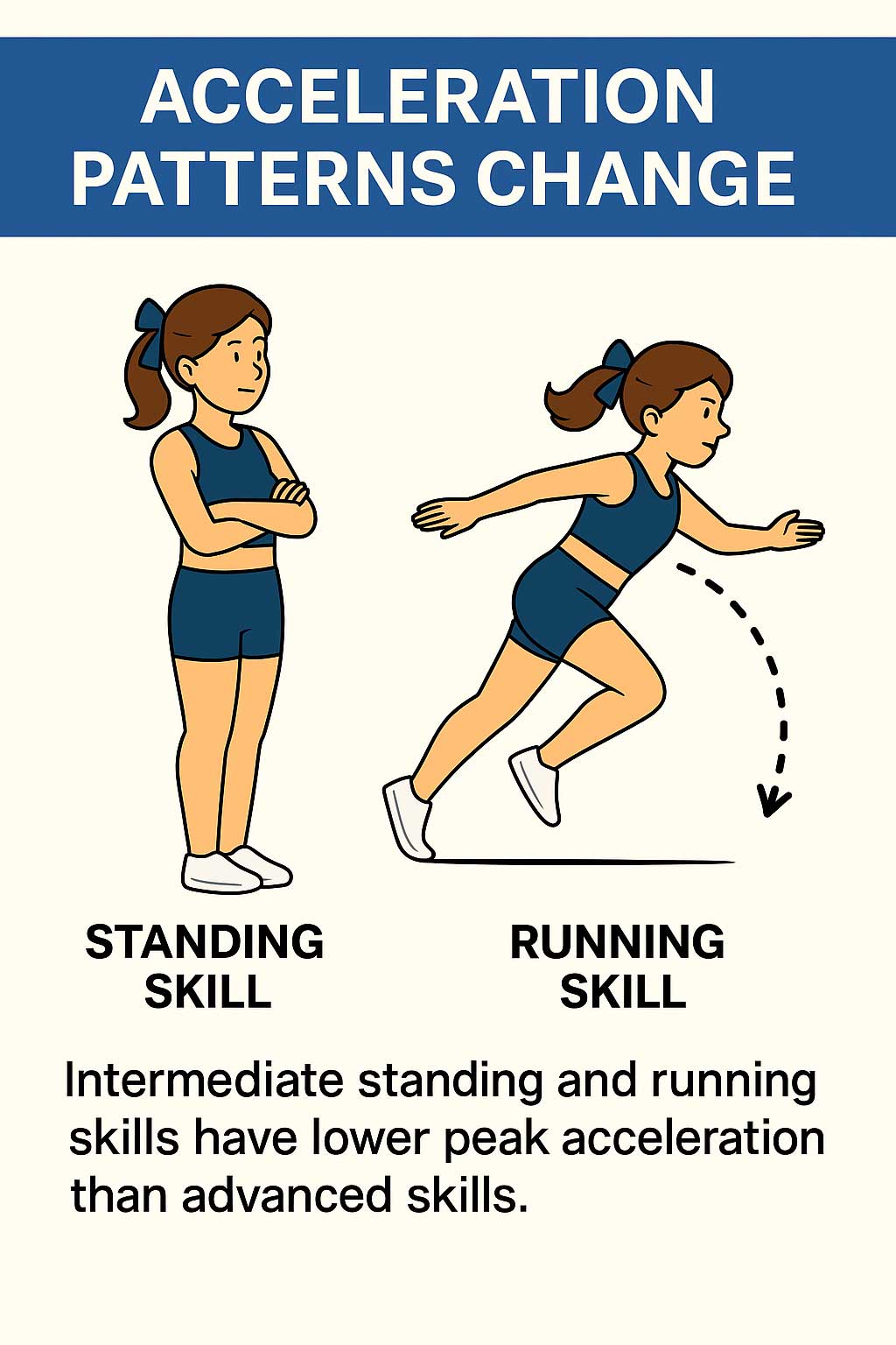 acceleration patterns change step 2